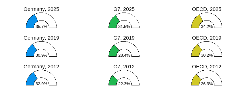 Gender wage gap (difference men&ndash;women, relative to men)