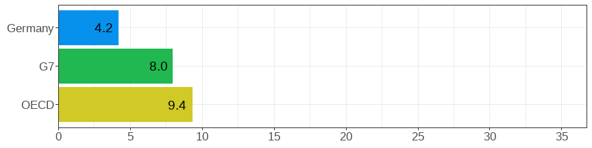 Gender wage gap (difference men&ndash;women, relative to men)