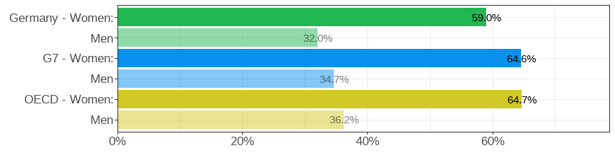Gender wage gap (difference men&ndash;women, relative to men)
