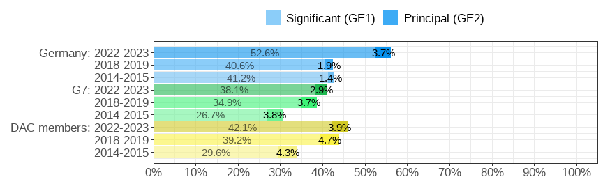 Gender wage gap (difference men&ndash;women, relative to men)