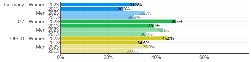 Share of the population aged 25&ndash;64 who attained tertiary education