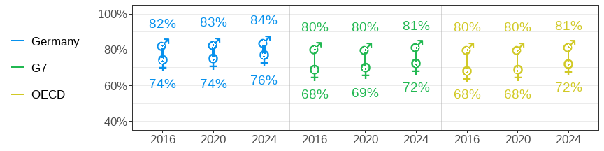 Labour force participation rate among 15-64-year-olds