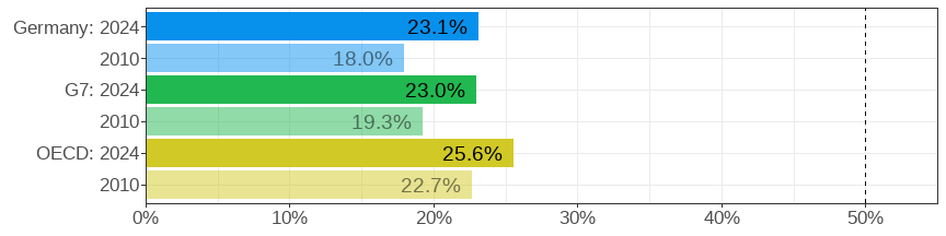 Share of women in STEM jobs