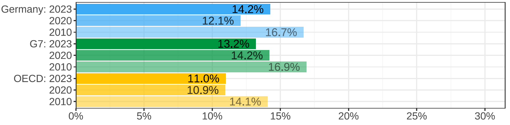 Gender wage gap (difference men&ndash;women, relative to men)