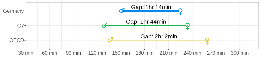 Gender gap in unpaid care and housework in minutes per day for men and women across Canada, G7 and OECD averages