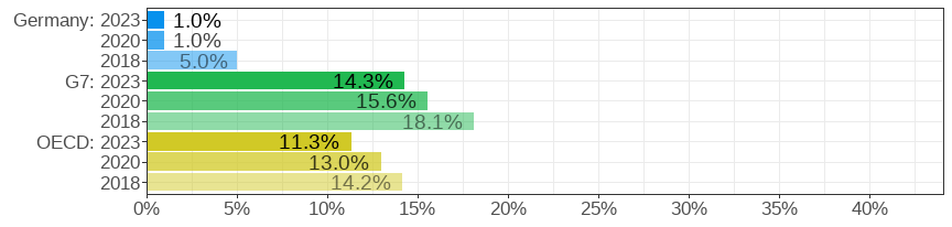 Gender wage gap (difference men&ndash;women, relative to men)