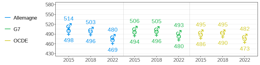 OECD PISA Mathematics scores for boys and girls