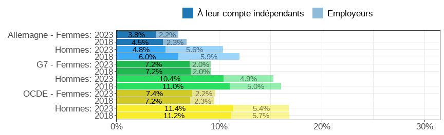 Gender wage gap (difference men&ndash;women, relative to men)