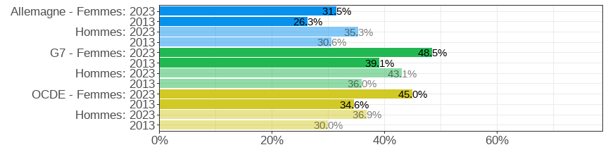 Share of the population aged 25&ndash;64 who attained tertiary education