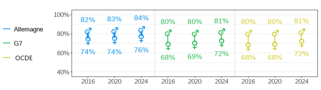 Labour force participation rate among 15-64-year-olds