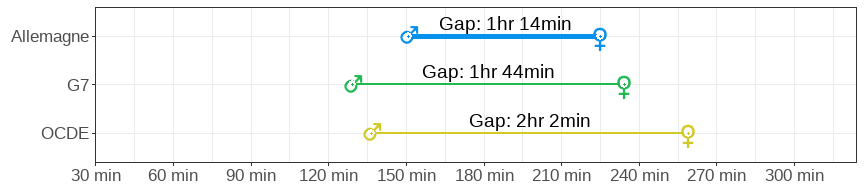 Gender gap in unpaid care and housework in minutes per day for men and women across Canada, G7 and OECD averages