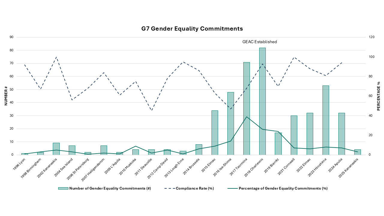 Chart 1. G7 Gender Equality Commitments and Compliance