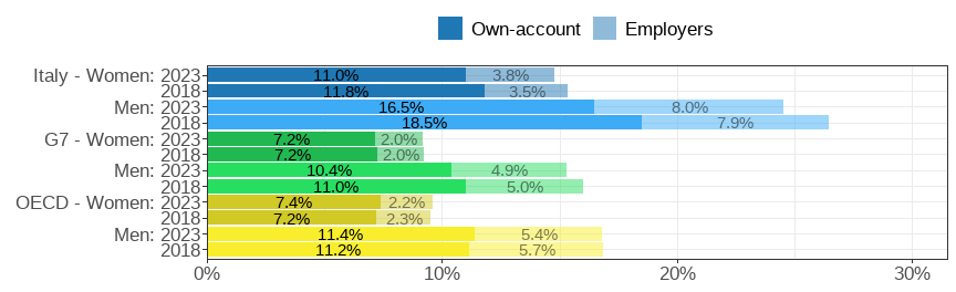 Gender wage gap (difference men&ndash;women, relative to men)