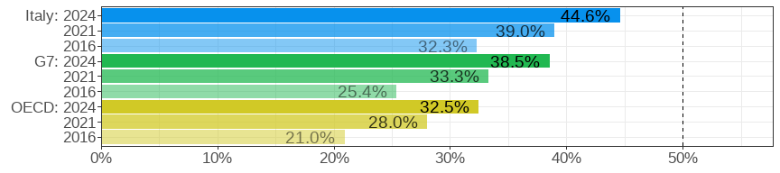 Gender wage gap (difference men&ndash;women, relative to men)