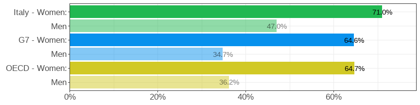 Gender wage gap (difference men&ndash;women, relative to men)