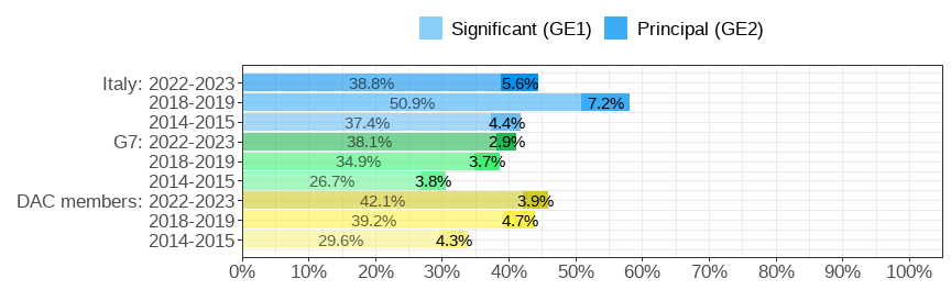 Gender wage gap (difference men&ndash;women, relative to men)