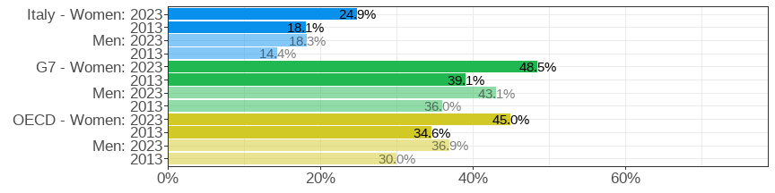 Share of the population aged 25&ndash;64 who attained tertiary education