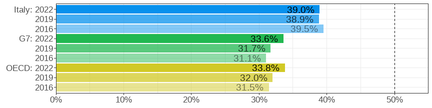 Share of women among tertiary graduates in Science, Technology, Engineering and Mathematics (STEM) fields