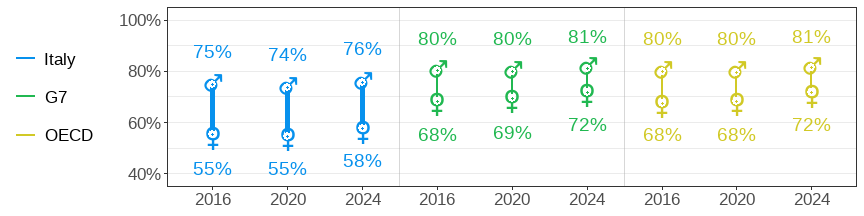Labour force participation rate among 15-64-year-olds