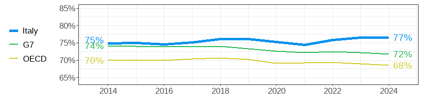 hare of women among all part-time employees aged 15-64
