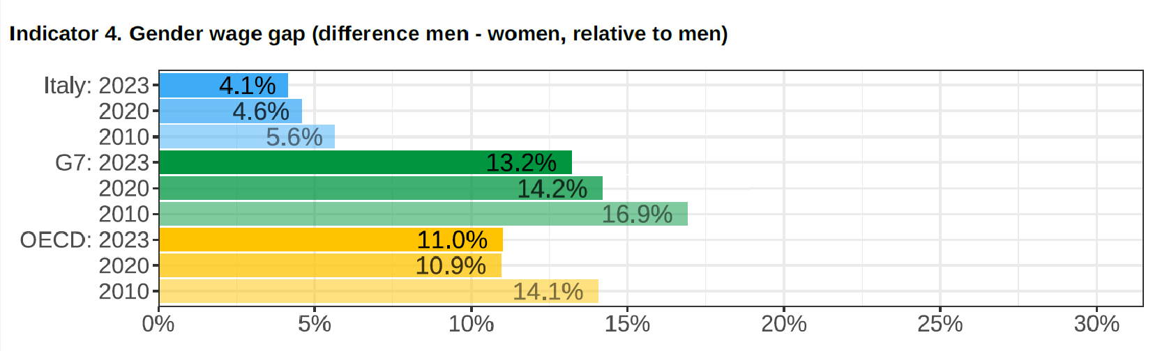 Gender wage gap (difference men&ndash;women, relative to men)