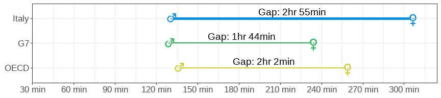 Gender gap in unpaid care and housework in minutes per day for men and women across Canada, G7 and OECD averages