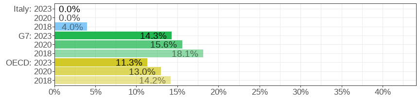 Gender wage gap (difference men&ndash;women, relative to men)