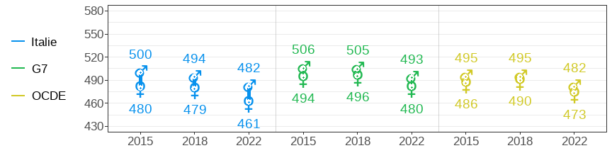 OECD PISA Mathematics scores for boys and girls