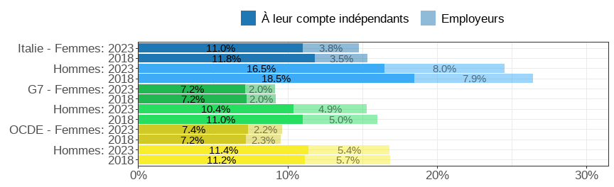 Gender wage gap (difference men&ndash;women, relative to men)