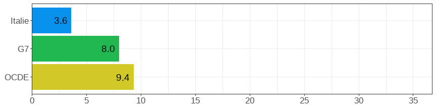 Gender wage gap (difference men&ndash;women, relative to men)