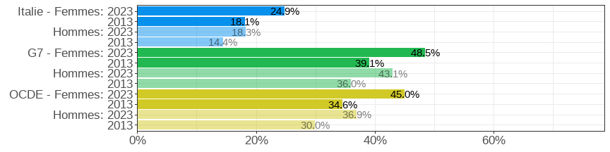 Share of the population aged 25&ndash;64 who attained tertiary education