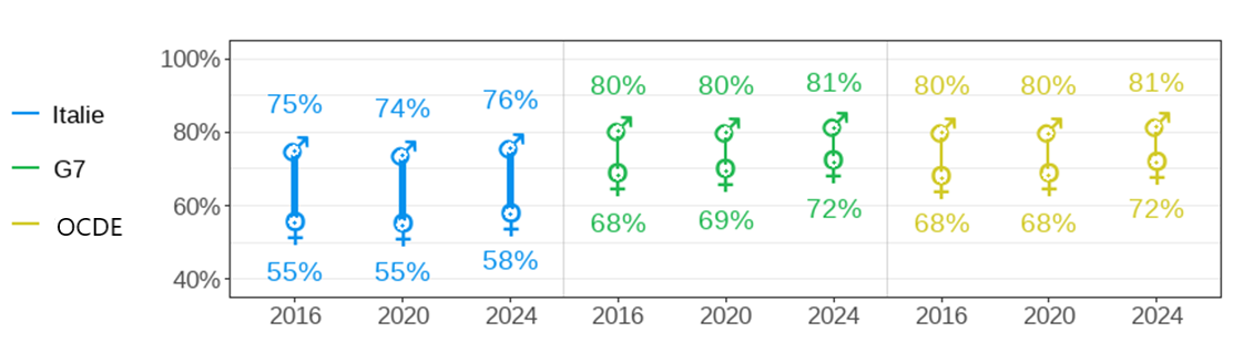 Labour force participation rate among 15-64-year-olds