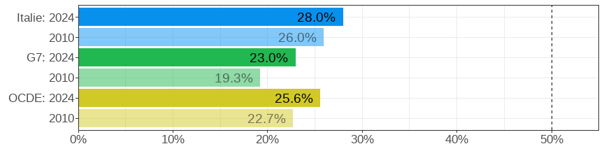 Share of women in STEM jobs