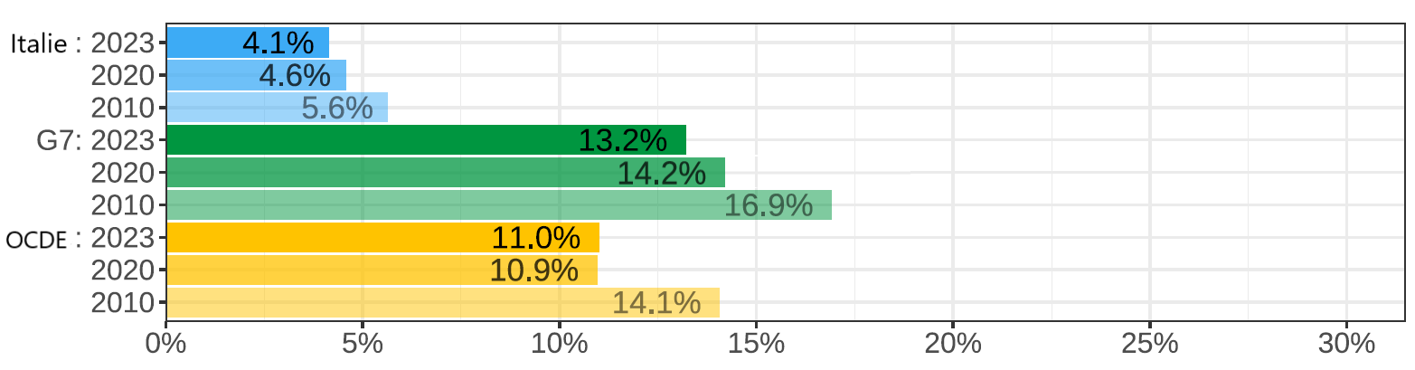 Gender wage gap (difference men&ndash;women, relative to men)