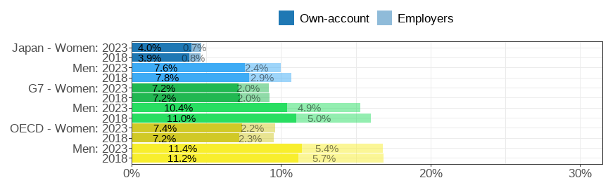 Gender wage gap (difference men&ndash;women, relative to men)