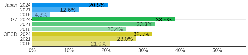 Gender wage gap (difference men&ndash;women, relative to men)