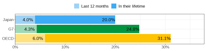Gender wage gap (difference men&ndash;women, relative to men)