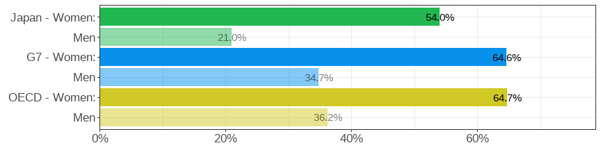 Gender wage gap (difference men&ndash;women, relative to men)
