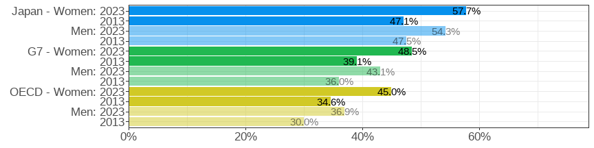 Share of the population aged 25&ndash;64 who attained tertiary education