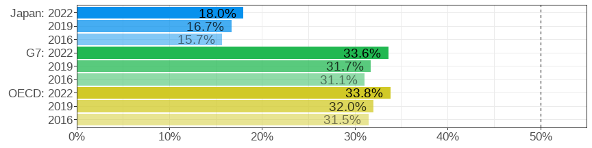 Share of women among tertiary graduates in STEM fields