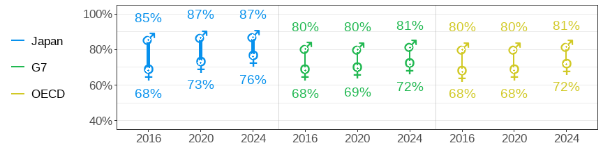 Labour force participation rate among 15-64-year-olds