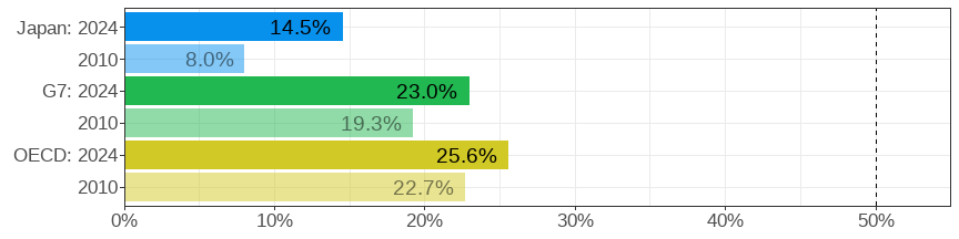 Share of women in STEM jobs