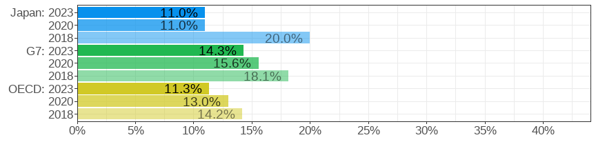 Gender wage gap (difference men&ndash;women, relative to men)