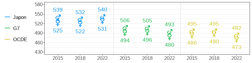 OECD PISA Mathematics scores for boys and girls