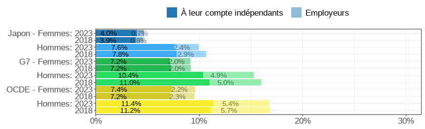 Gender wage gap (difference men&ndash;women, relative to men)
