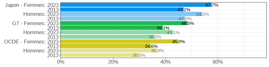 Share of the population aged 25&ndash;64 who attained tertiary education