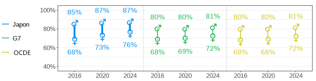Labour force participation rate among 15-64-year-olds