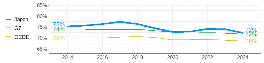 hare of women among all part-time employees aged 15-64