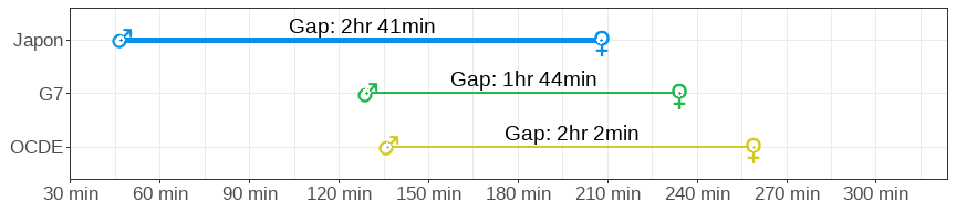 Gender gap in unpaid care and housework in minutes per day for men and women across Canada, G7 and OECD averages