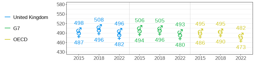 OECD PISA Mathematics scores for boys and girls